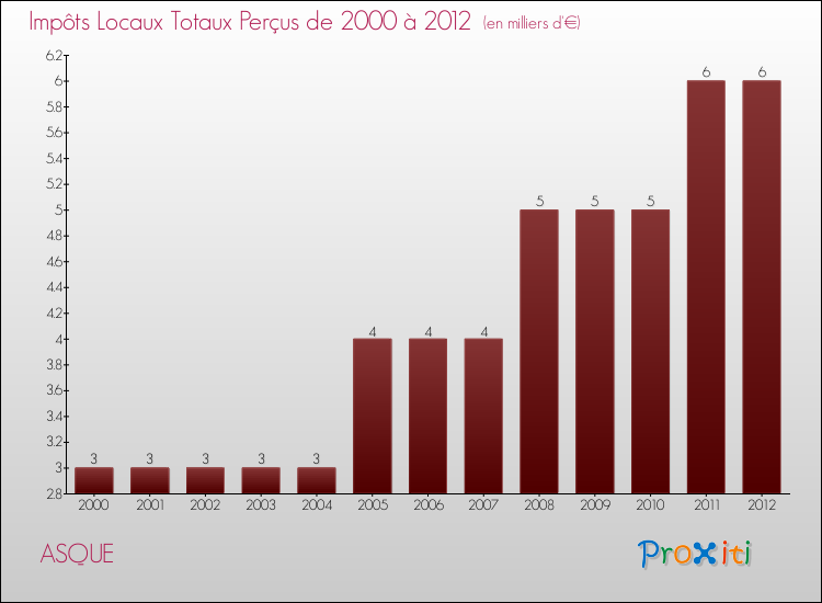 Evolution des Impôts Locaux pour la commune de ASQUE de 2000 à 2012 Evolution des Impôts Locaux pour ASQUE de 2000 à 2012
