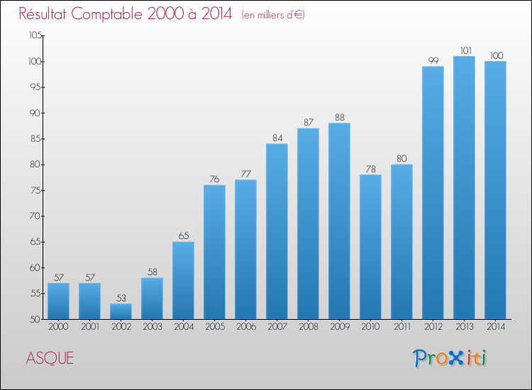 Evolution du résultat comptable pour la commune de ASQUE de 2000 à 2014 Evolution du résultat comptable pour ASQUE de 2000 à 2014