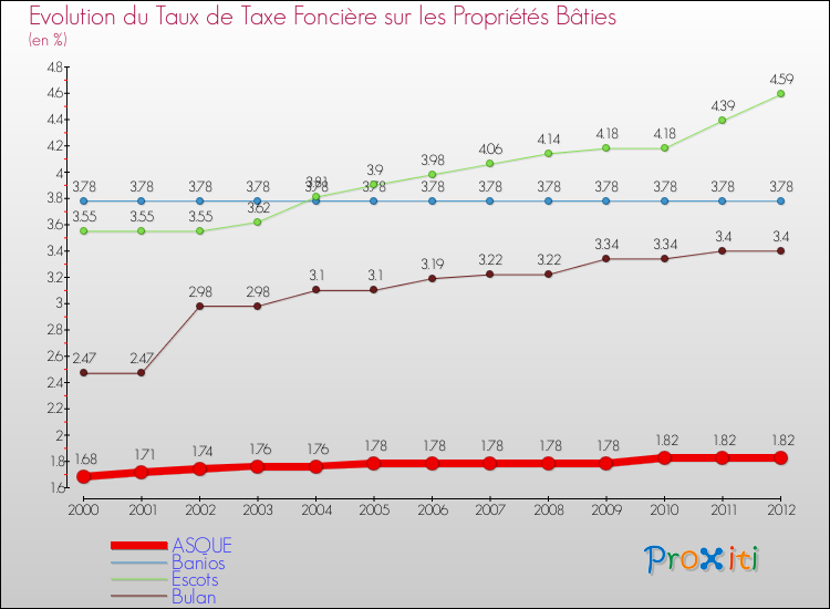 Evolution du taux de la taxe foncière sur le bati pour ASQUE et les communes proches de 2000 à 2012 Comparaison des taux de taxe foncière sur le bati pour ASQUE et les communes voisines de 2000 à 2012