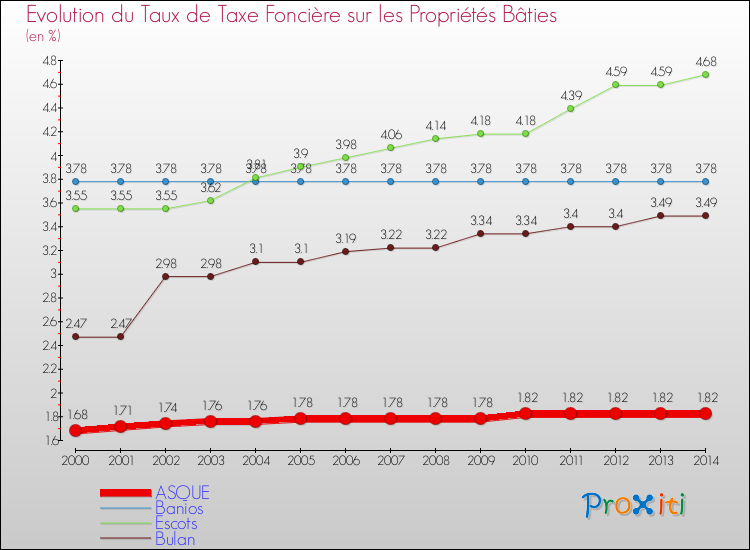 Evolution du taux de la taxe foncière sur le bati pour ASQUE et les communes proches de 2000 à 2014 Comparaison des taux de taxe foncière sur le bati pour ASQUE et les communes voisines de 2000 à 2014