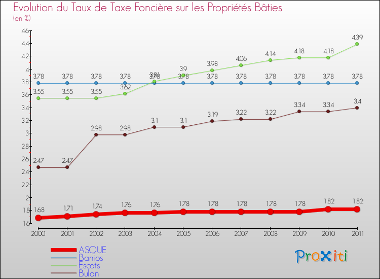Evolution du taux de la taxe foncière sur le bati pour ASQUE et les communes proches Comparaison des taux de taxe foncière sur le bati pour ASQUE et les communes voisines