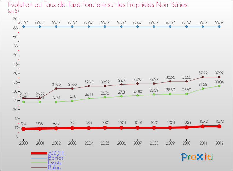 Evolution du taux de la taxe foncière sur les immeubles et terrains non batis pour ASQUE et les communes proches de 2000 à 2012 Comparaison des taux de la taxe foncière sur les immeubles et terrains non batis pour ASQUE et les communes voisines de 2000 à 2012