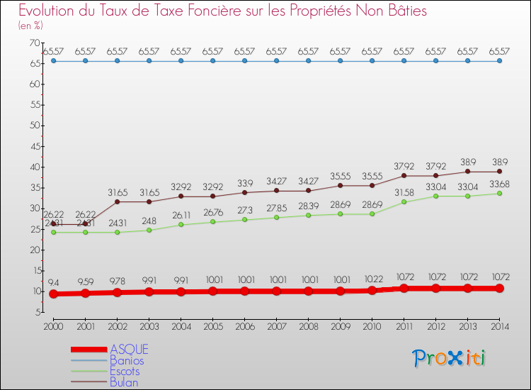 Evolution du taux de la taxe foncière sur les immeubles et terrains non batis pour ASQUE et les communes proches de 2000 à 2014 Comparaison des taux de la taxe foncière sur les immeubles et terrains non batis pour ASQUE et les communes voisines de 2000 à 2014