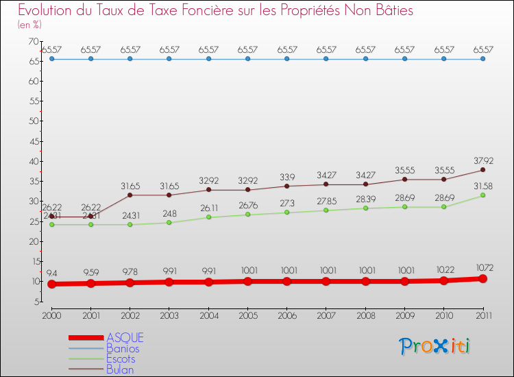Evolution du taux de la taxe foncière sur les immeubles et terrains non batis pour ASQUE et les communes proches Comparaison des taux de la taxe foncière sur les immeubles et terrains non batis pour ASQUE et les communes voisines