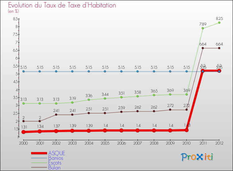 Evolution du taux de la taxe d'habitation pour ASQUE et les communes proches Comparaison des taux de la taxe d'habitation pour ASQUE et les communes voisines