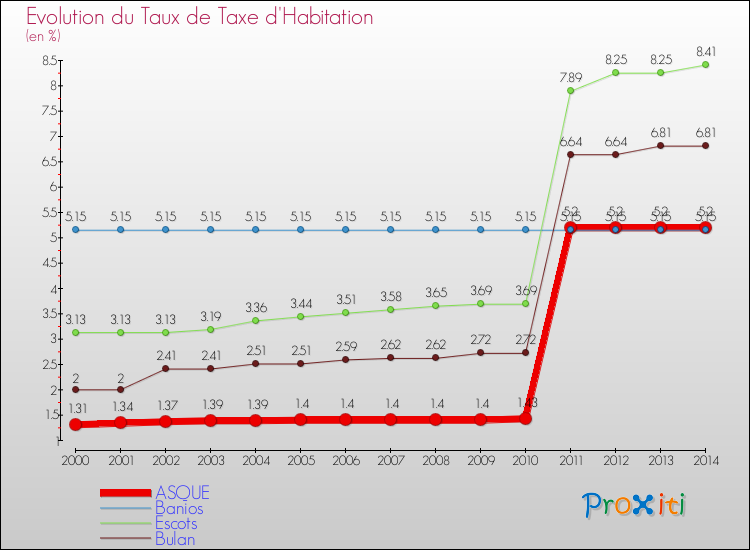 Evolution du taux de la taxe d'habitation pour ASQUE et les communes proches de 2000 à 2014 Comparaison des taux de la taxe d'habitation pour ASQUE et les communes voisines de 2000 à 2014