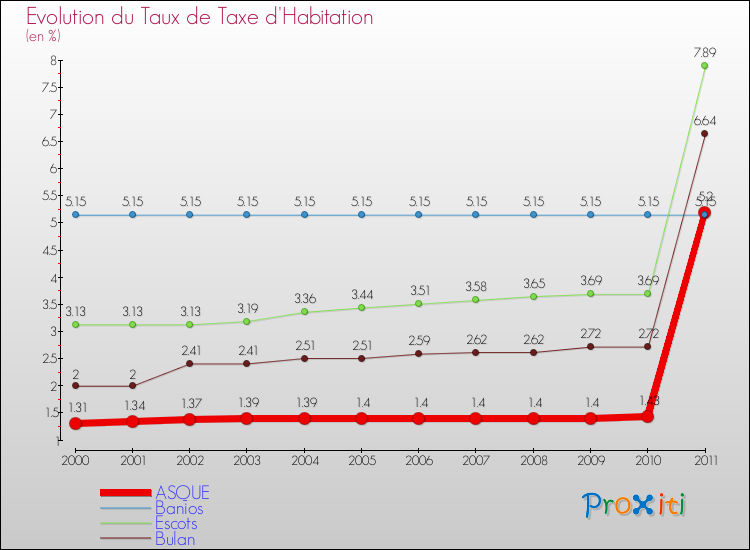 Evolution du taux de la taxe d'habitation pour ASQUE et les communes proches Comparaison des taux de la taxe d'habitation pour ASQUE et les communes voisines