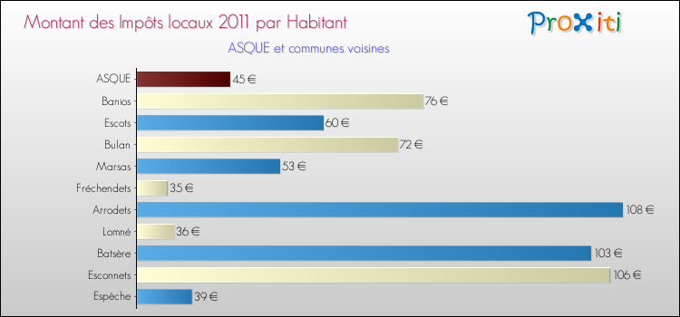 Montant des impôts locaux par Habitant pour ASQUE et les communes proches Comparaison des impôts locaux par habitant pour ASQUE et les communes voisines
