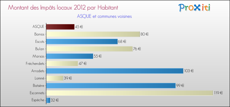 Montant des impôts locaux par Habitant pour ASQUE et les communes proches Comparaison des impôts locaux par habitant pour ASQUE et les communes voisines
