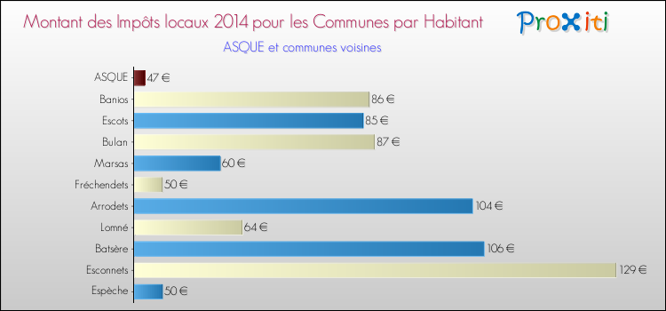 Montant des impôts locaux par Habitant pour ASQUE et les communes proches en 2014 Comparaison des impôts locaux par habitant pour ASQUE et les communes voisines en 2014