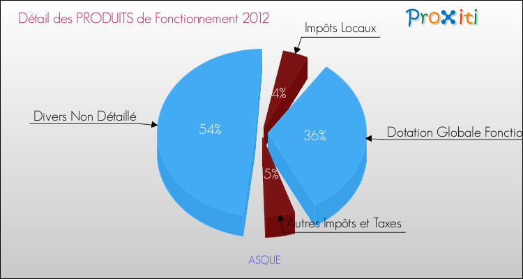 Décomposition du Budget de Fonctionnement 2012 de la commune de ASQUE Budget de Fonctionnement 2012 pour la commune de ASQUE