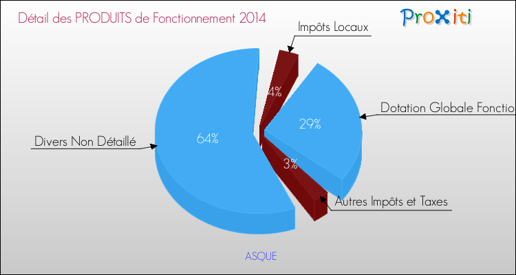 Décomposition du Budget de Fonctionnement 2014 de la commune de ASQUE Budget de Fonctionnement 2014 pour la commune de ASQUE