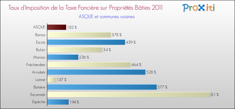 Taux d'imposition de la taxe foncière sur le bati 2011 pour ASQUE et les communes proches Comparaison des taux d'imposition de la taxe foncière sur le bati 2011 pour ASQUE et les communes voisines