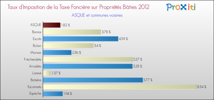 Taux d'imposition de la taxe foncière sur le bati 2012 pour ASQUE et les communes proches Comparaison des taux d'imposition de la taxe foncière sur le bati 2012 pour ASQUE et les communes voisines