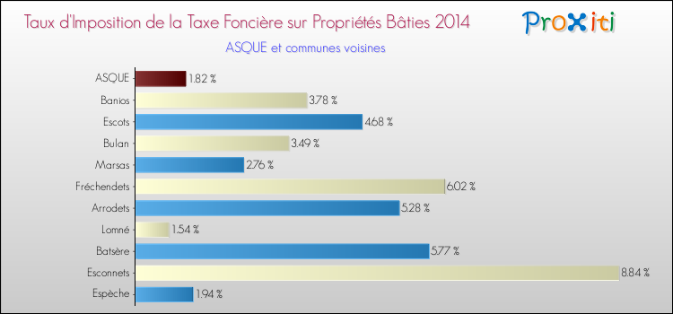 Taux d'imposition de la taxe foncière sur le bati 2014 pour ASQUE et les communes proches Comparaison des taux d'imposition de la taxe foncière sur le bati 2014 pour ASQUE et les communes voisines