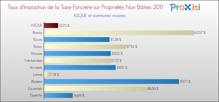 Taux d'imposition de la taxe foncière sur les immeubles et terrains non batis 2011 pour ASQUE et les communes proches Comparaison des taux d'imposition de la taxe foncière sur les immeubles et terrains non batis 2011 pour ASQUE et les communes voisines