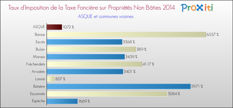 Taux d'imposition de la taxe foncière sur les immeubles et terrains non batis 2014 pour ASQUE et les communes proches Comparaison des taux d'imposition de la taxe foncière sur les immeubles et terrains non batis 2014 pour ASQUE et les communes voisines