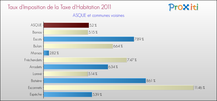 Taux d'imposition de la taxe d'habitation 2011 pour ASQUE et les communes proches Comparaison des taux d'imposition de la taxe d'habitation 2011 pour ASQUE et les communes voisines