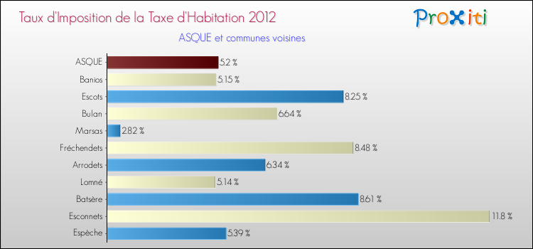 Taux d'imposition de la taxe d'habitation 2012 pour ASQUE et les communes proches Comparaison des taux d'imposition de la taxe d'habitation 2012 pour ASQUE et les communes voisines