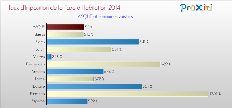 Taux d'imposition de la taxe d'habitation 2014 pour ASQUE et les communes proches Comparaison des taux d'imposition de la taxe d'habitation 2014 pour ASQUE et les communes voisines