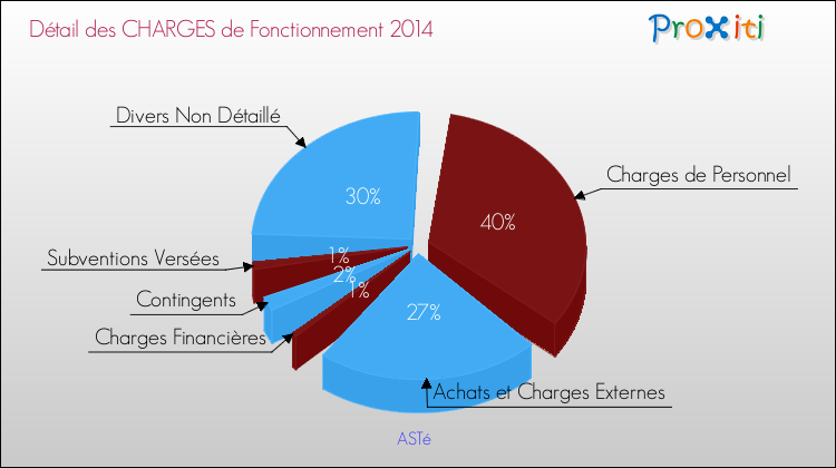 Décomposition des Charges de Fonctionnement 2014 de la commune de ASTé Charges de Fonctionnement 2014 pour la commune de ASTé
