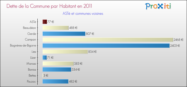 Dette par habitant de la commune en 2011 pour ASTé et les communes proches Comparaison de la dette par habitant de la commune en 2011 pour ASTé et les communes voisines