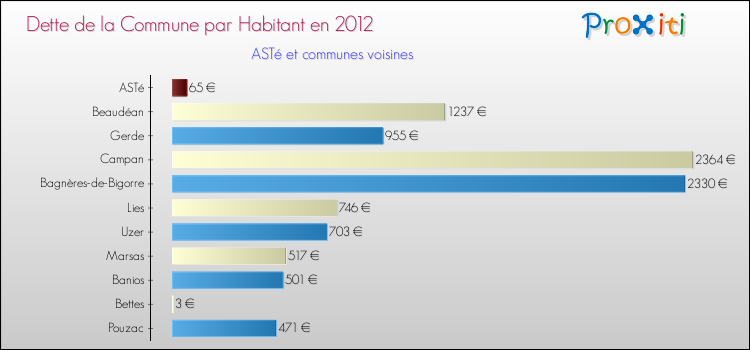 Dette par habitant de la commune en 2012 pour ASTé et les communes proches Comparaison de la dette par habitant de la commune en 2012 pour ASTé et les communes voisines