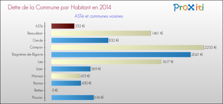 Dette par habitant de la commune en 2014 pour ASTé et les communes proches Comparaison de la dette par habitant de la commune en 2014 pour ASTé et les communes voisines