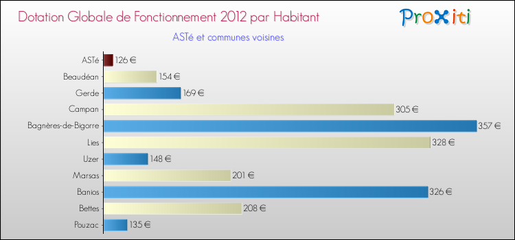 Montant des dotations globales de fonctionnement DGF par Habitant pour ASTé et les communes proches Comparaison des des dotations globales de fonctionnement DGF par habitant pour ASTé et les communes voisines