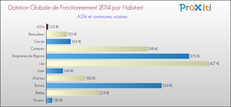 Montant des dotations globales de fonctionnement DGF par Habitant pour ASTé et les communes proches en 2014. Comparaison des des dotations globales de fonctionnement DGF par habitant pour ASTé et les communes voisines en 2014.