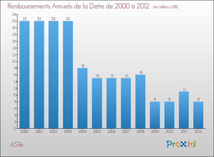 Evolution de l'annuité de la dette pour la commune de ASTé de 2000 à 2012 Annuités de la dette pour ASTé de 2000 à 2012