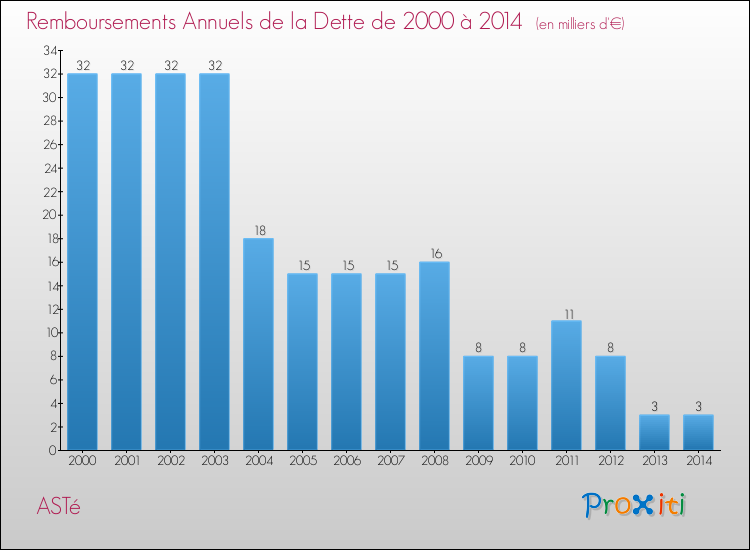 Evolution de l'annuité de la dette pour la commune de ASTé de 2000 à 2014 Annuités de la dette pour ASTé de 2000 à 2014