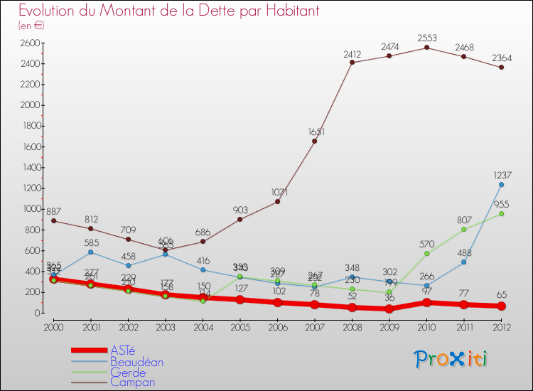 Evolution de la dette par habitant pour la commune de ASTé et les communes proches de 2000 à 2012 Comparaison de la dette par habitant pour ASTé et les communes voisines de 2000 à 2012