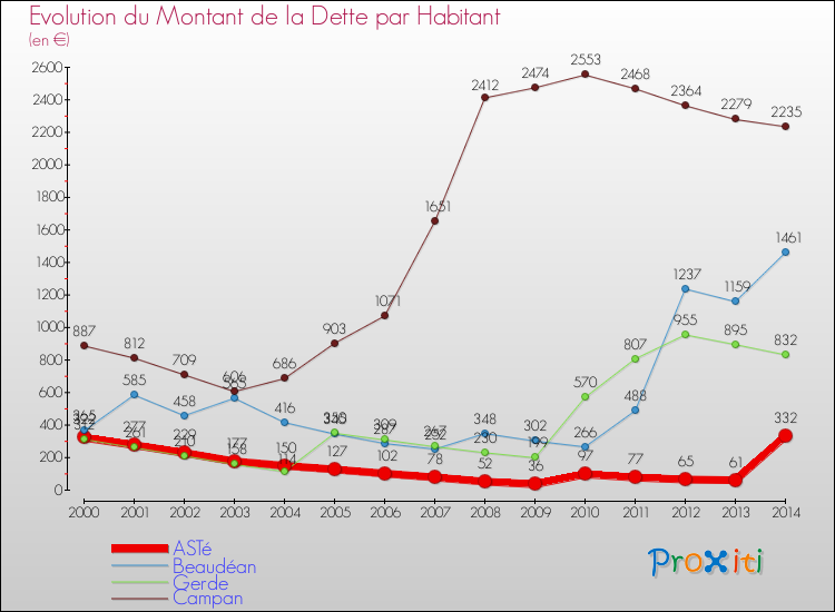 Evolution de la dette par habitant pour la commune de ASTé et les communes proches de 2000 à 2014 Comparaison de la dette par habitant pour ASTé et les communes voisines de 2000 à 2014