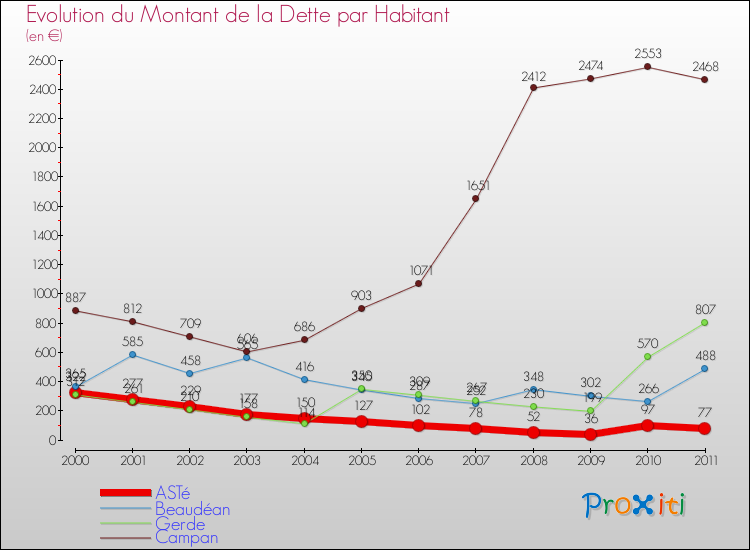 Evolution de la dette par habitant pour la commune de ASTé et les communes proches Comparaison de la dette par habitant pour ASTé et les communes voisines