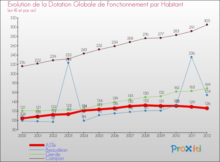 Evolution et montant de la dotation globale de fonctionnement par Habitant pour ASTé et les communes proches Comparaison des dotations globales de fonctionnement par habitant pour ASTé et les communes voisines