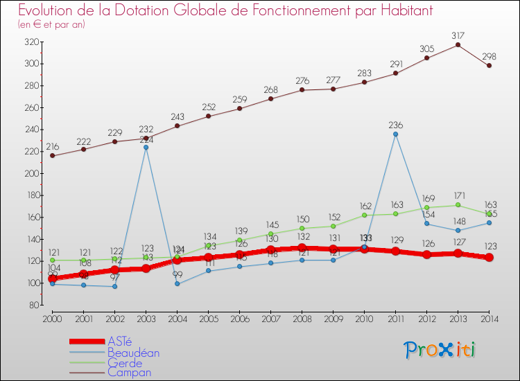 Evolution et montant de la dotation globale de fonctionnement par Habitant pour ASTé et les communes proches de 2000 à 2014. Comparaison des dotations globales de fonctionnement par habitant pour ASTé et les communes voisines de 2000 à 2014.