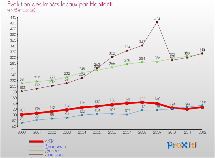 Evolution et montant des impôts locaux par Habitant pour ASTé et les communes proches Comparaison des impôts locaux par habitant pour ASTé et les communes voisines