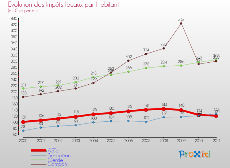 Evolution et montant des impôts locaux par Habitant pour ASTé et les communes proches Comparaison des impôts locaux par habitant pour ASTé et les communes voisines