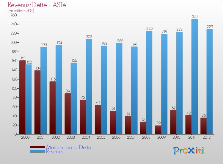 Evolution comparée de la dette et des revenus pour la commune de ASTé de 2000 à 2012 Comparaison de la dette et des revenus pour ASTé de 2000 à 2012