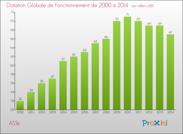 Evolution du montant de la Dotation Globale de Fonctionnement pour la commune de ASTé de 2000 à 2014 Evolution du montant de la Dotation Globale de Fonctionnement pour ASTé de 2000 à 2014