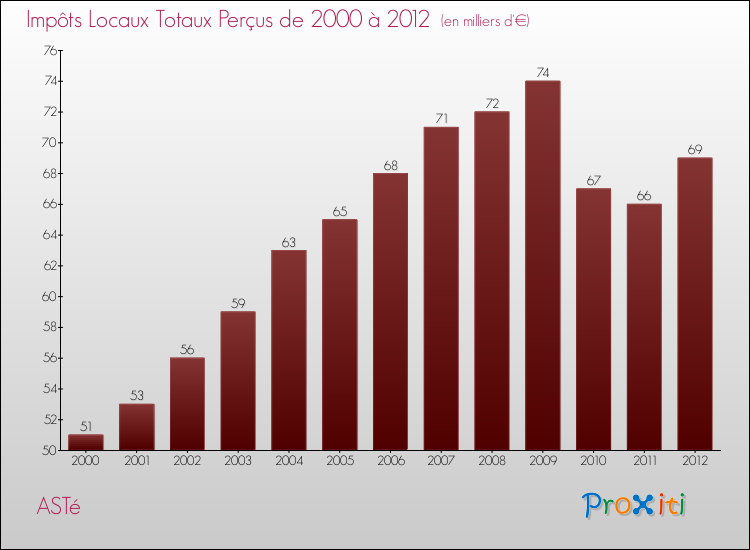 Evolution des Impôts Locaux pour la commune de ASTé de 2000 à 2012 Evolution des Impôts Locaux pour ASTé de 2000 à 2012