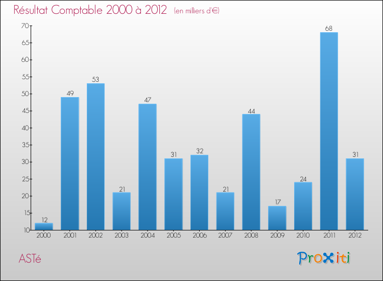 Evolution du résultat comptable pour la commune de ASTé de 2000 à 2012 Evolution du résultat comptable pour ASTé de 2000 à 2012