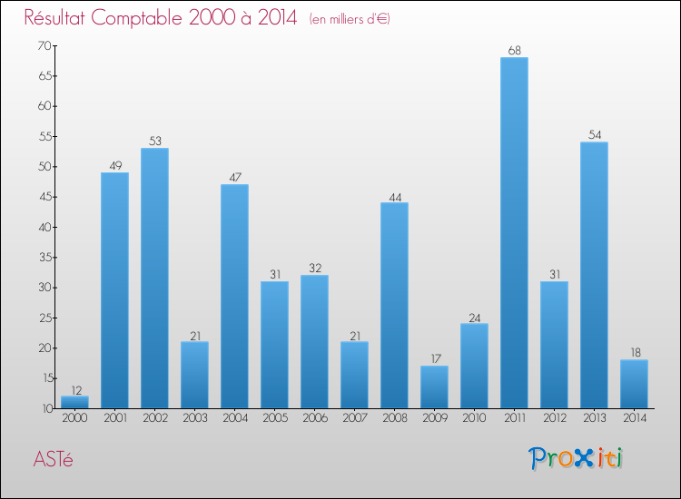 Evolution du résultat comptable pour la commune de ASTé de 2000 à 2014 Evolution du résultat comptable pour ASTé de 2000 à 2014