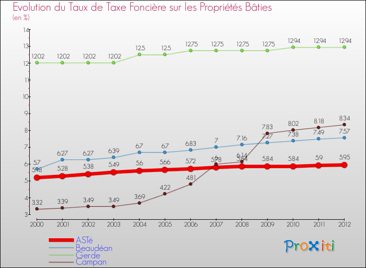 Evolution du taux de la taxe foncière sur le bati pour ASTé et les communes proches de 2000 à 2012 Comparaison des taux de taxe foncière sur le bati pour ASTé et les communes voisines de 2000 à 2012