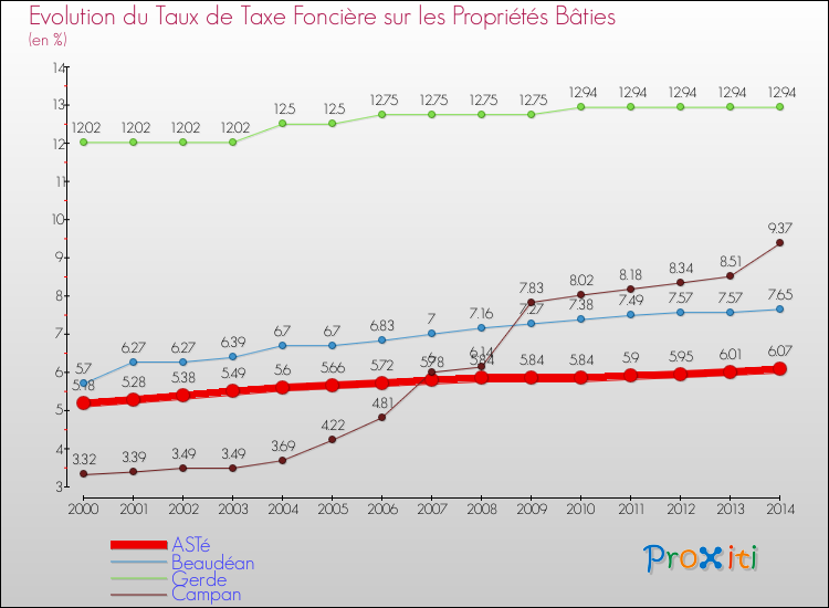 Evolution du taux de la taxe foncière sur le bati pour ASTé et les communes proches de 2000 à 2014 Comparaison des taux de taxe foncière sur le bati pour ASTé et les communes voisines de 2000 à 2014