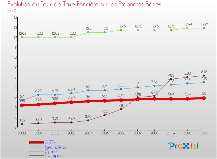 Evolution du taux de la taxe foncière sur le bati pour ASTé et les communes proches Comparaison des taux de taxe foncière sur le bati pour ASTé et les communes voisines