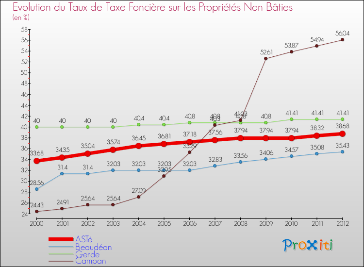 Evolution du taux de la taxe foncière sur les immeubles et terrains non batis pour ASTé et les communes proches de 2000 à 2012 Comparaison des taux de la taxe foncière sur les immeubles et terrains non batis pour ASTé et les communes voisines de 2000 à 2012