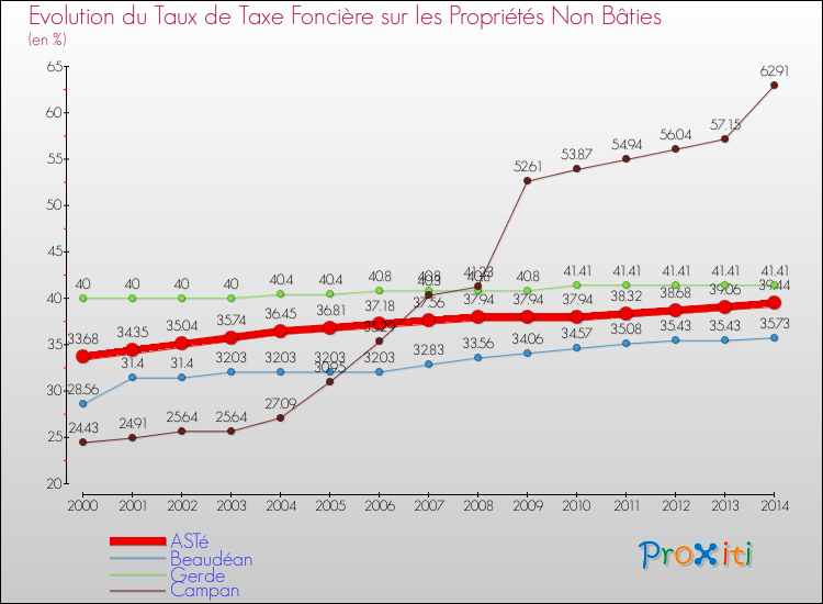 Evolution du taux de la taxe foncière sur les immeubles et terrains non batis pour ASTé et les communes proches de 2000 à 2014 Comparaison des taux de la taxe foncière sur les immeubles et terrains non batis pour ASTé et les communes voisines de 2000 à 2014
