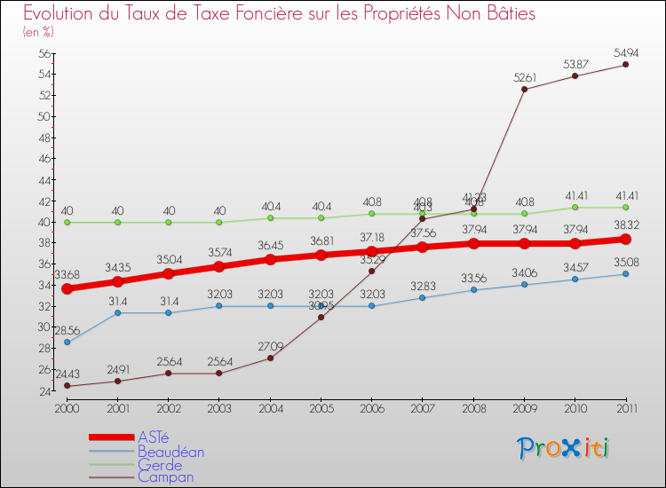 Evolution du taux de la taxe foncière sur les immeubles et terrains non batis pour ASTé et les communes proches Comparaison des taux de la taxe foncière sur les immeubles et terrains non batis pour ASTé et les communes voisines